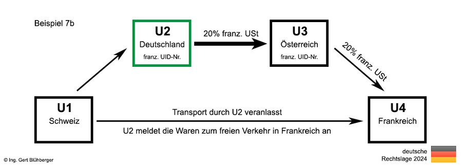 Beispiel 7b Reihengeschäft Schweiz-Deutschland-Österreich-Frankreich